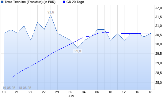 Tetra Tech-Aktie unter 20-Tage-Linie