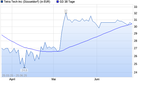 Tetra Tech-Aktie unter 38-Tage-Linie