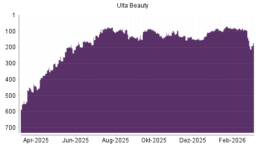 BOTSI®-Advisor Hochstufung Ulta Beauty von Rang 24 auf Rang 21