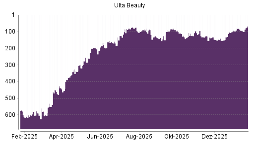 BOTSI®-Advisor Hochstufung Ulta Beauty von Rang 154 auf ...