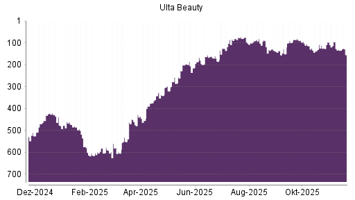 BOTSI®-Advisor Abstufung Ulta Beauty von Rang 135 auf ...