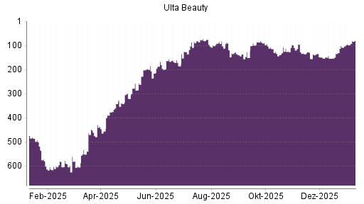 BOTSI®-Advisor Hochstufung Ulta Beauty von Rang 98 auf ...
