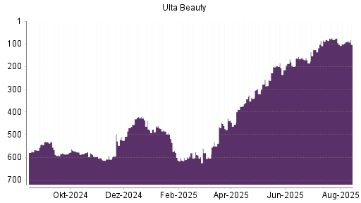 BOTSI®-Advisor Abstufung Ulta Beauty von Rang 569 auf ...