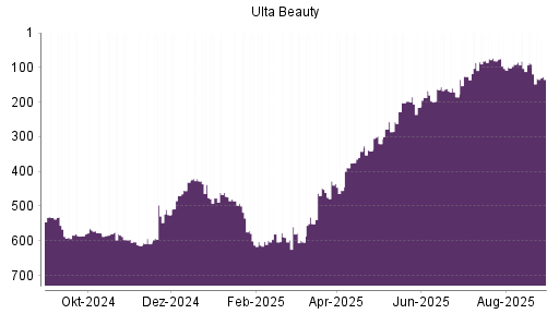 BOTSI®-Advisor Hochstufung Ulta Beauty von Rang 185 auf ...