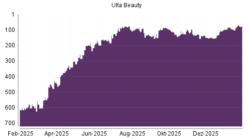 BOTSI®-Advisor Abstufung Ulta Beauty von Rang 80 auf ...
