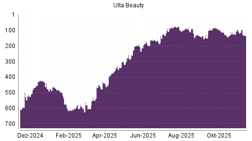 BOTSI®-Advisor Abstufung Ulta Beauty von Rang 560 auf ...