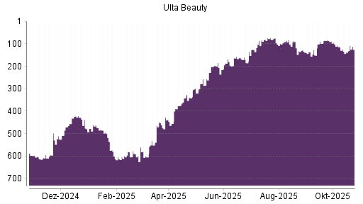 BOTSI®-Advisor Hochstufung Ulta Beauty von Rang 138 auf ...