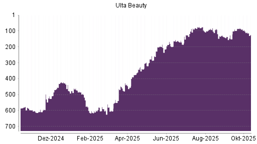 BOTSI®-Advisor Abstufung Ulta Beauty von Rang 91 auf ... BOTSI®-Advisor Abstufung Ulta Beauty von Rang 91 auf ...