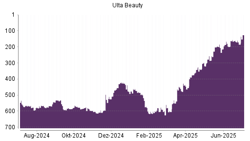 BOTSI®-Advisor Hochstufung Ulta Beauty von Rang 185 auf ...