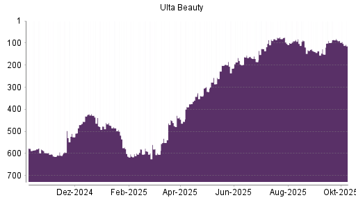BOTSI®-Advisor Abstufung Ulta Beauty von Rang 81 auf ... BOTSI®-Advisor Abstufung Ulta Beauty von Rang 81 auf ...