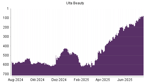 BOTSI®-Advisor Abstufung Ulta Beauty von Rang 197 auf ...