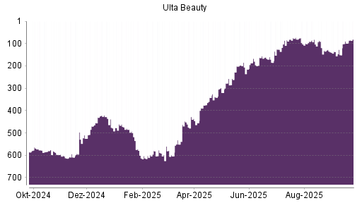BOTSI®-Advisor belässt Ulta Beauty weiter auf Rang 35