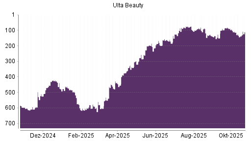 BOTSI®-Advisor Abstufung Ulta Beauty von Rang 136 auf ...