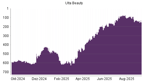 BOTSI®-Advisor Abstufung Ulta Beauty von Rang 127 auf Rang 136