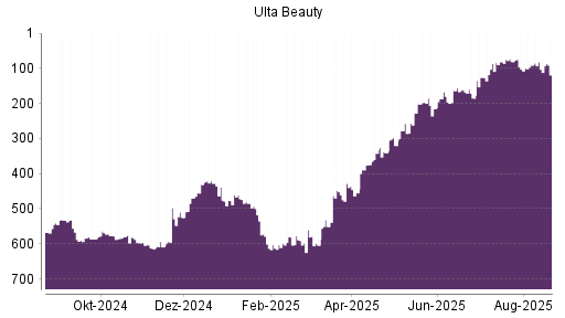 BOTSI®-Advisor Abstufung Ulta Beauty von Rang 91 auf ...