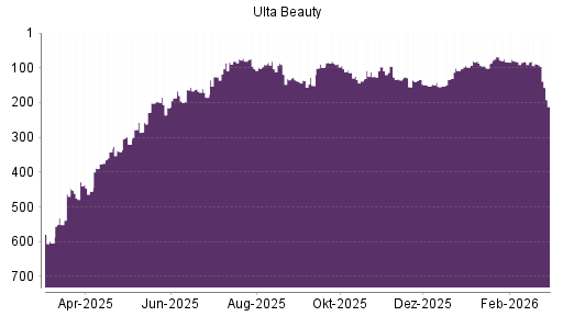 BOTSI®-Advisor Abstufung Ulta Beauty von Rang 88 auf ...