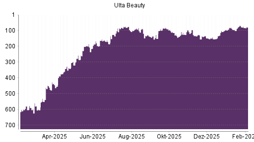 BOTSI®-Advisor Abstufung Ulta Beauty von Rang 68 auf ...