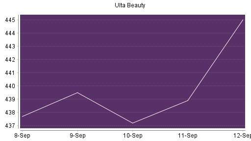 BOTSI®-Advisor Abstufung Ulta Beauty von Rang 119 auf ...