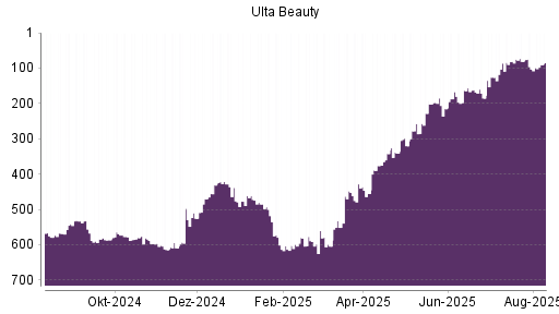 BOTSI®-Advisor Abstufung Ulta Beauty von Rang 580 auf ...
