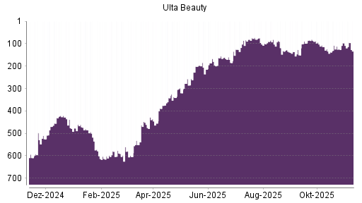 BOTSI®-Advisor Hochstufung Ulta Beauty von Rang 99 auf ...