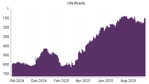 BOTSI®-Advisor Hochstufung Ulta Beauty von Rang 341 auf ...