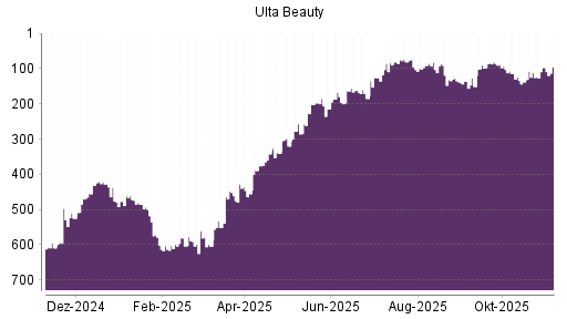 BOTSI®-Advisor Hochstufung Ulta Beauty von Rang 185 auf ...
