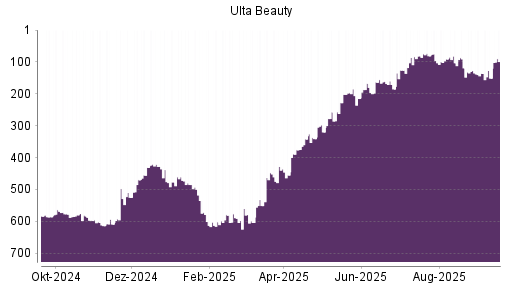 BOTSI®-Advisor Hochstufung Ulta Beauty von Rang 151 auf ...