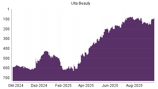 BOTSI®-Advisor Hochstufung Ulta Beauty von Rang 86 auf ...