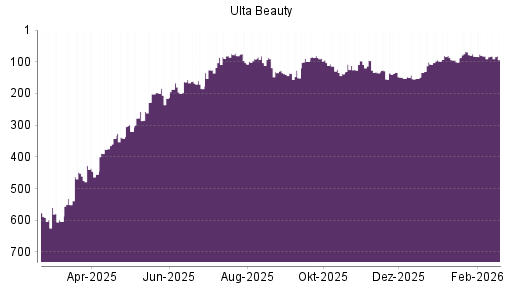 BOTSI®-Advisor Abstufung Ulta Beauty von Rang 135 auf ...