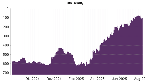 BOTSI®-Advisor Hochstufung Ulta Beauty von Rang 431 auf ...