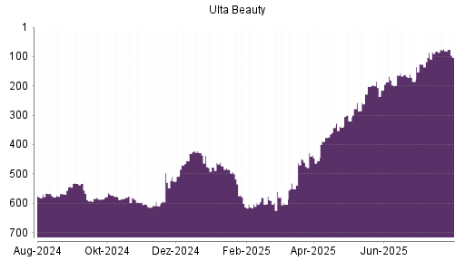 BOTSI®-Advisor Abstufung Ulta Beauty von Rang 81 auf ...