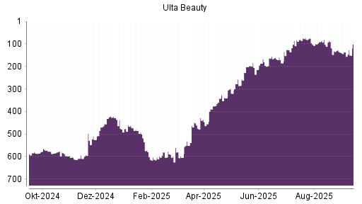BOTSI®-Advisor Hochstufung Ulta Beauty von Rang 215 auf ...
