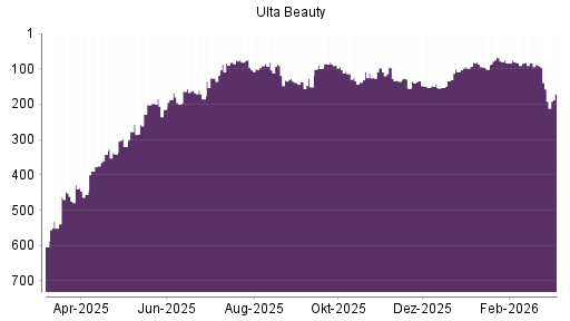 BOTSI®-Advisor Abstufung Ulta Beauty von Rang 157 auf ...