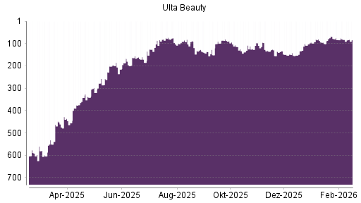 BOTSI®-Advisor Hochstufung Ulta Beauty von Rang 97 auf ...