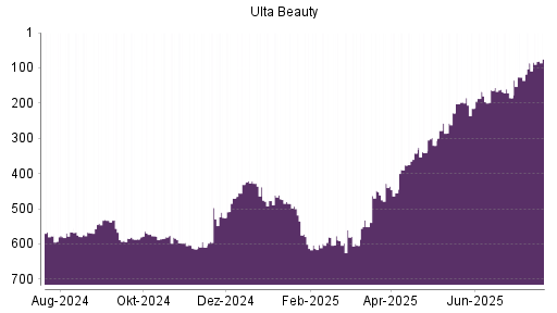 BOTSI®-Advisor Hochstufung Ulta Beauty von Rang 257 auf ...