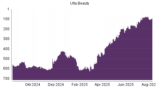BOTSI®-Advisor Abstufung Ulta Beauty von Rang 81 auf ...
