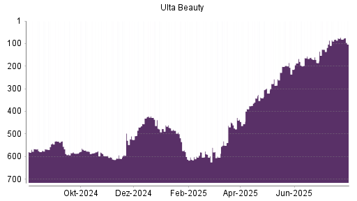 BOTSI®-Advisor Hochstufung Ulta Beauty von Rang 604 auf ...