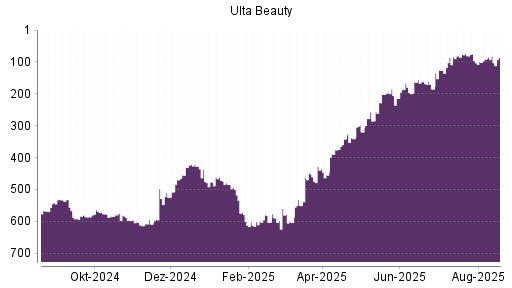 BOTSI®-Advisor Abstufung Ulta Beauty von Rang 91 auf ...