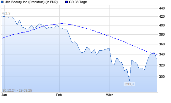 Ulta Beauty-Aktie unter 38-Tage-Linie