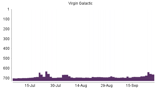 BOTSI®-Advisor Hochstufung Virgin Galactic Holdings von Rang 557 auf Rang 553