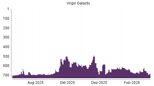 BOTSI®-Advisor Hochstufung Virgin Galactic Holdings von Rang 675 auf ...