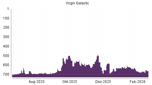 BOTSI®-Advisor Hochstufung Virgin Galactic Holdings von Rang 666 auf ...