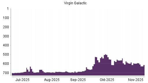 BOTSI®-Advisor Abstufung Virgin Galactic Holdings von Rang 595 auf ...