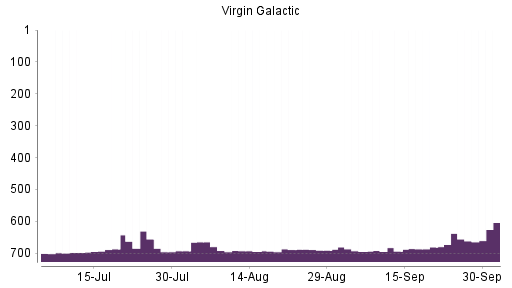 BOTSI®-Advisor Abstufung Virgin Galactic Holdings von Rang 514 auf Rang 557