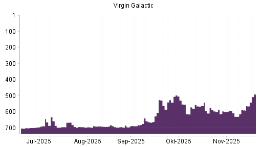 BOTSI®-Advisor Hochstufung Virgin Galactic Holdings von Rang 589 auf ...