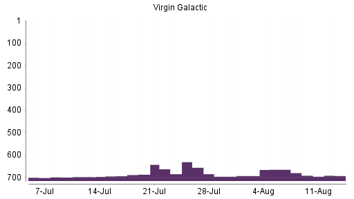 BOTSI®-Advisor Hochstufung Virgin Galactic Holdings von Rang 474 auf Rang 471