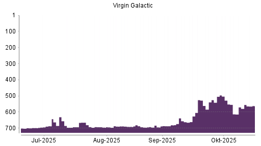 BOTSI®-Advisor Hochstufung Virgin Galactic Holdings von Rang 570 auf ...