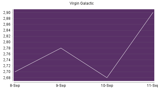 BOTSI®-Advisor Hochstufung Virgin Galactic Holdings von Rang 557 auf Rang 553