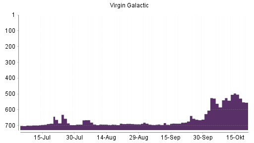 BOTSI®-Advisor Abstufung Virgin Galactic Holdings von Rang 525 auf ...