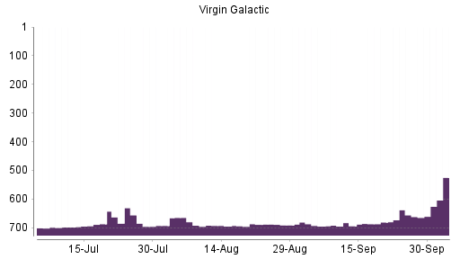BOTSI®-Advisor Hochstufung Virgin Galactic Holdings von Rang 558 auf Rang 557
